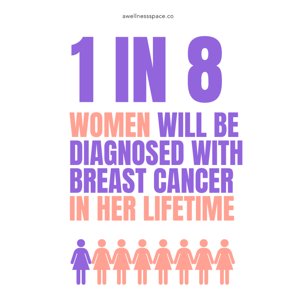 1 in 8 women will be diagnosed with breast cancer
